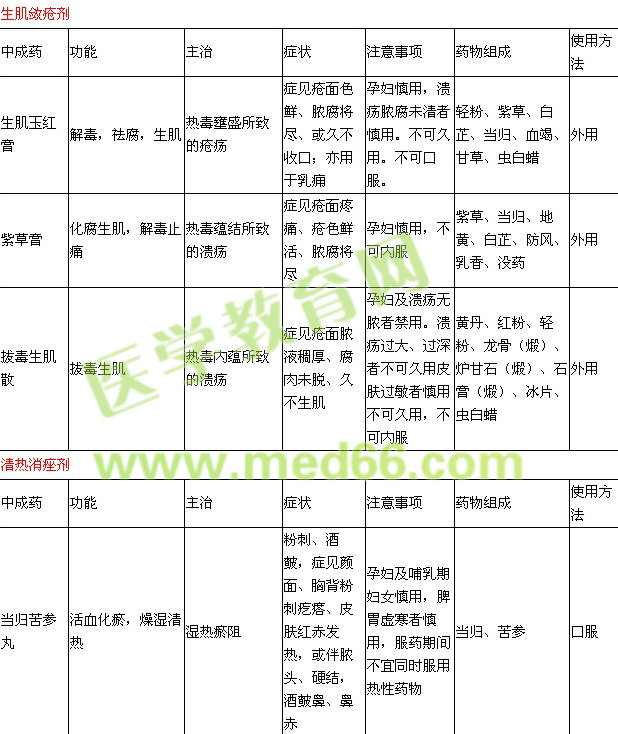 外科|皮膚科常用中成藥知識點表格匯總