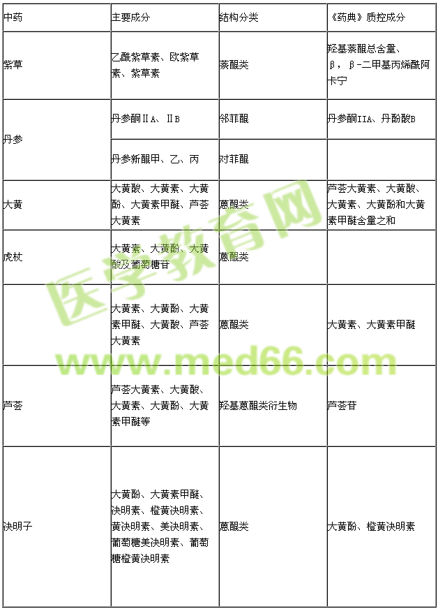 執(zhí)業(yè)中藥師【含有蒽醌類(lèi)的中藥實(shí)例】考點(diǎn)速記