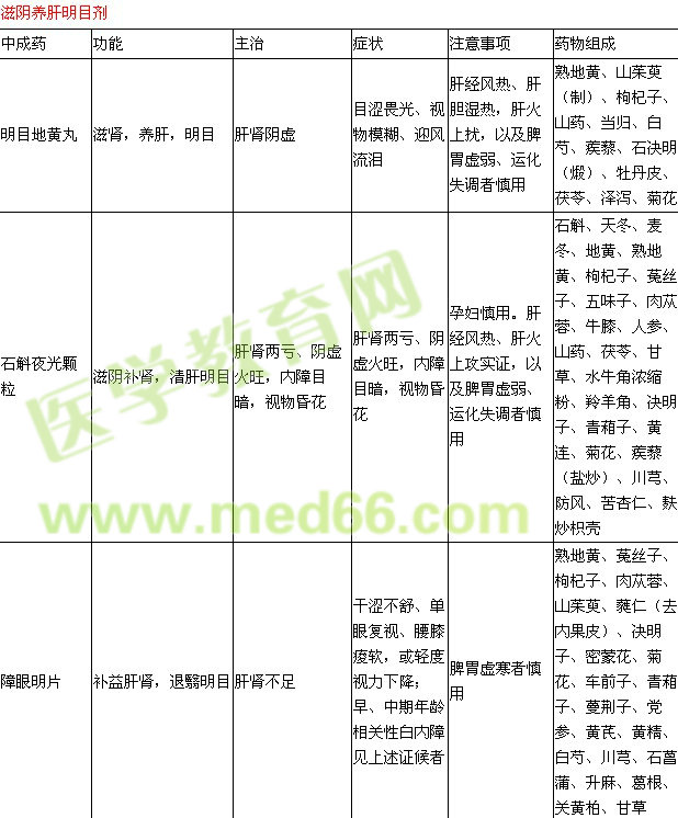 眼科常用中成藥知識點表格匯總