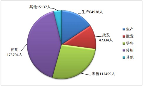 2015年9月全國(guó)執(zhí)業(yè)藥師注冊(cè)人數(shù)情況分析統(tǒng)計(jì)