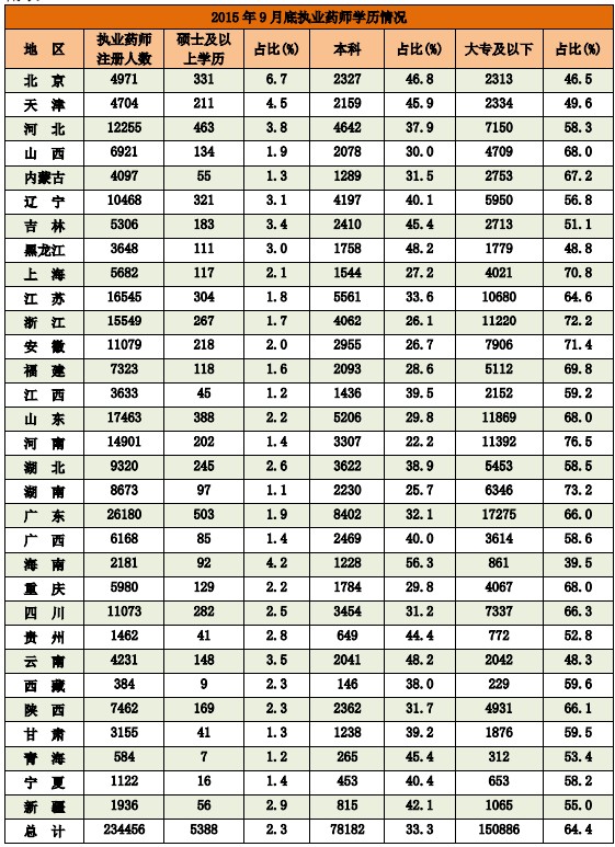 2015年9月全國(guó)執(zhí)業(yè)藥師注冊(cè)人數(shù)情況分析統(tǒng)計(jì)