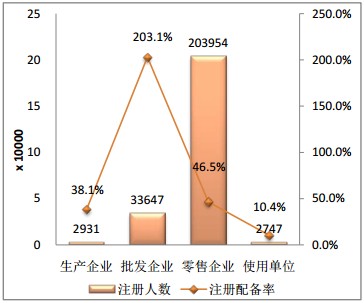 執(zhí)業(yè)藥師配備領域