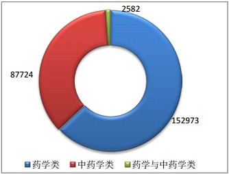 執(zhí)業(yè)藥師專業(yè)學歷