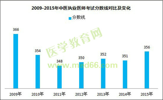 2009-2015年中醫(yī)執(zhí)業(yè)醫(yī)師考試分?jǐn)?shù)線對(duì)比及變化（規(guī)定學(xué)歷）