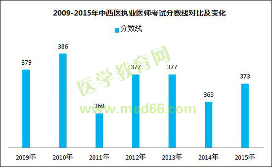 2009-2015年中西醫(yī)執(zhí)業(yè)醫(yī)師考試分?jǐn)?shù)線對(duì)比及變化