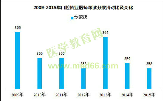 2009-2015年口腔執(zhí)業(yè)醫(yī)師考試分?jǐn)?shù)線對(duì)比及變化