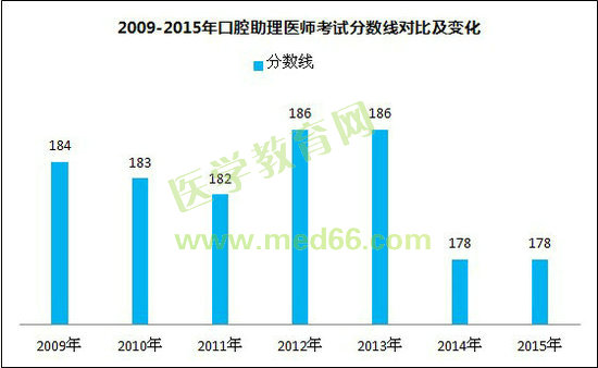 2009-2015年口腔助理醫(yī)師考試分?jǐn)?shù)線對(duì)比及變化