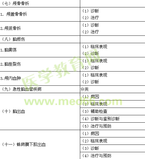 2016年臨床助理醫(yī)師《精神神經(jīng)系統(tǒng)》考試大綱