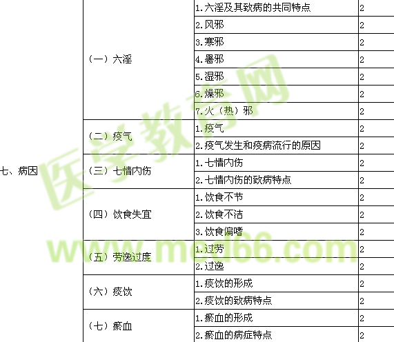 2016年初級(jí)中藥士考試大綱-相關(guān)專業(yè)知識(shí)