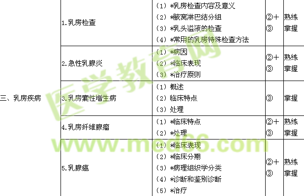 2016普通外科學(xué)主治醫(yī)師考試大綱-專業(yè)知識(shí)/相關(guān)專業(yè)知識(shí)