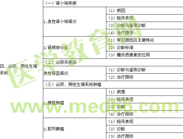 2016年公衛(wèi)執(zhí)業(yè)醫(yī)師《臨床綜合》考試大綱