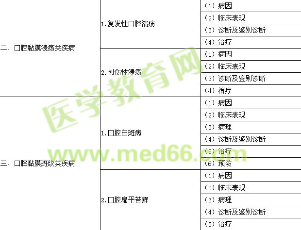 2018年口腔助理醫(yī)師《口腔黏膜病學》考試大綱