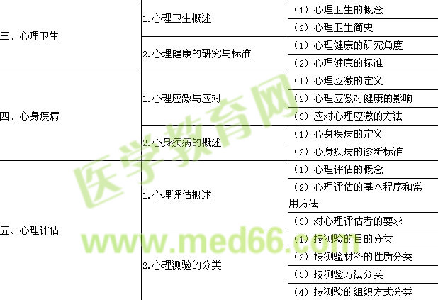 2016年口腔助理醫(yī)師《醫(yī)學心理學》考試大綱