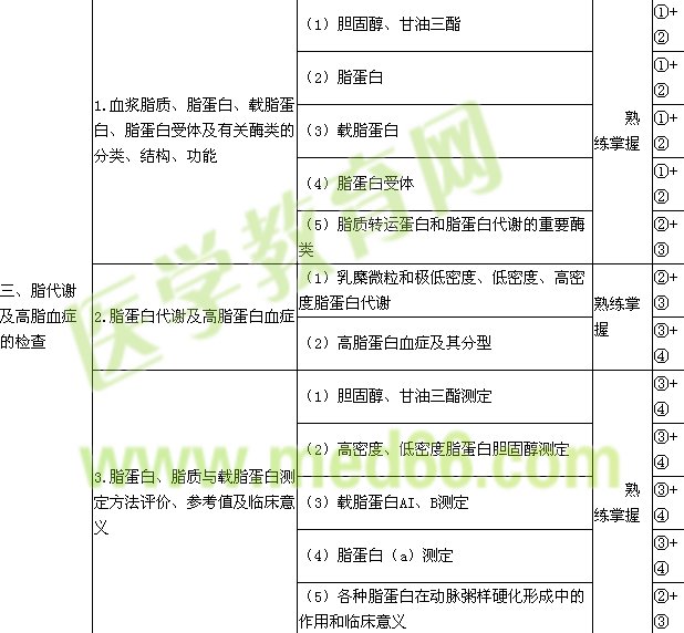 2016檢驗技師考試大綱-臨床化學