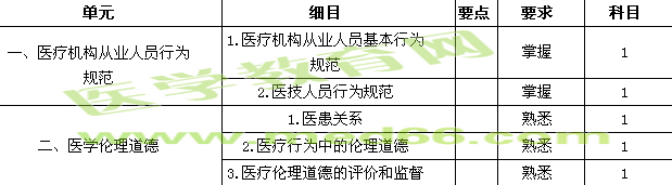 2019檢驗主管技師考試大綱-行為規(guī)范與倫理