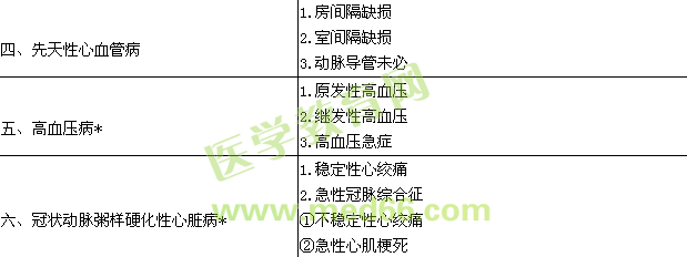 2019內(nèi)科心血管內(nèi)科學(xué)主治醫(yī)師專業(yè)實踐能力大綱