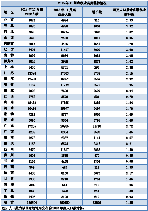 2015年11月全國執(zhí)業(yè)藥師注冊情況分析|統(tǒng)計