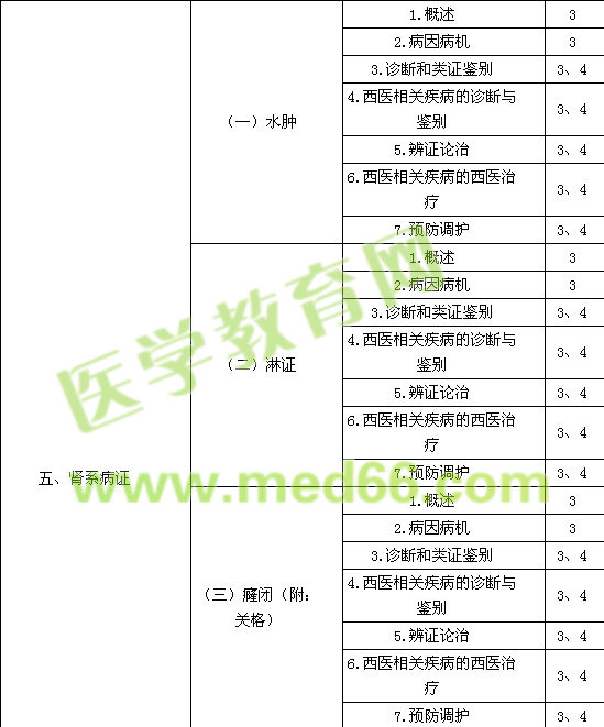 2016中醫(yī)內(nèi)科主治醫(yī)師考試大綱