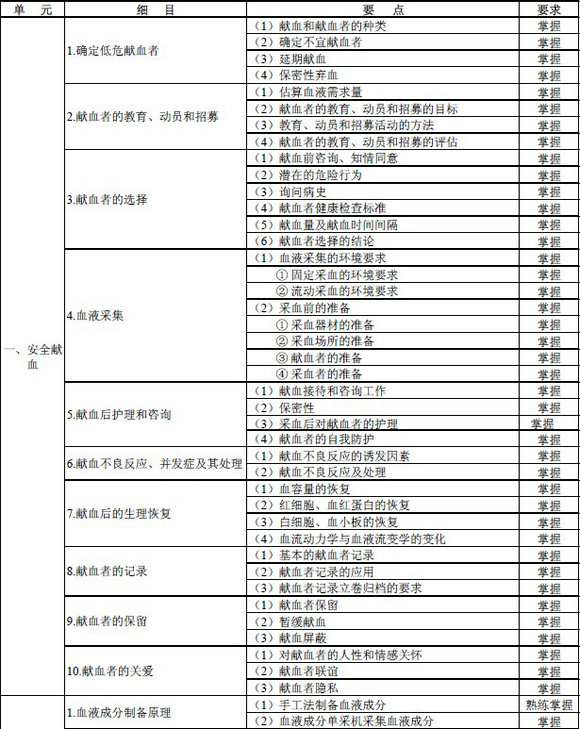 2016年輸血技術專業(yè)中級職稱考試大綱