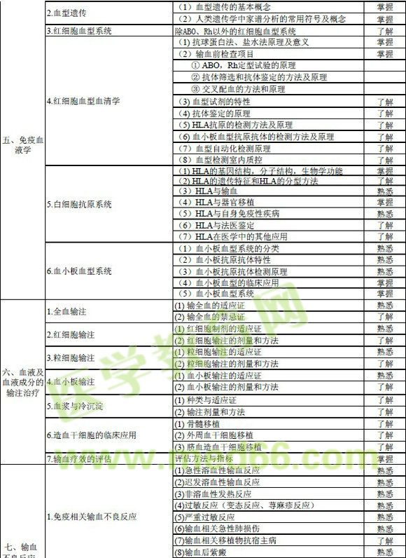 2016年輸血技術專業(yè)中級職稱考試大綱