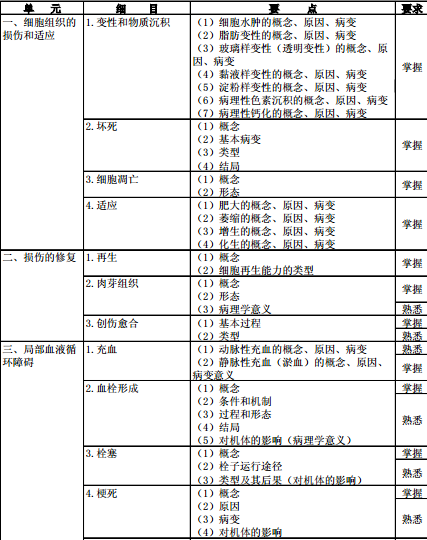 病理學(xué)2016年主治醫(yī)師考試大綱-基礎(chǔ)知識(shí)