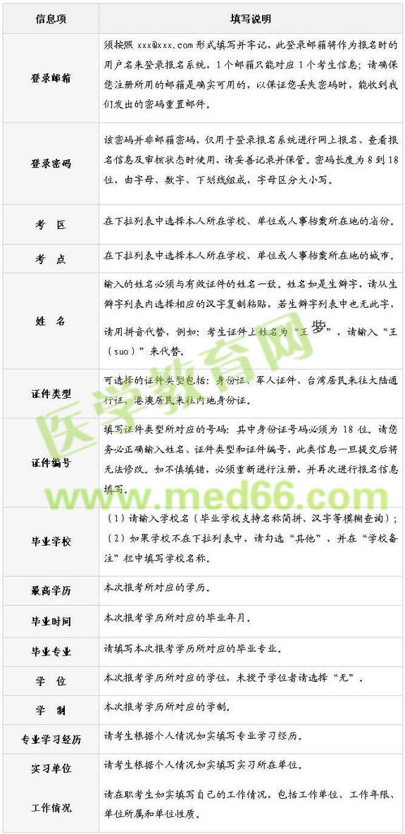 2016年護(hù)士執(zhí)業(yè)資格考試報名填表說明