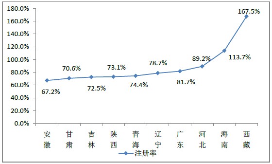 2015年12月全國執(zhí)業(yè)藥師注冊人數(shù)|配備情況統(tǒng)計