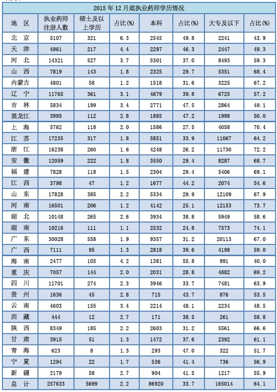 2015年12月全國執(zhí)業(yè)藥師注冊人數(shù)|配備情況統(tǒng)計