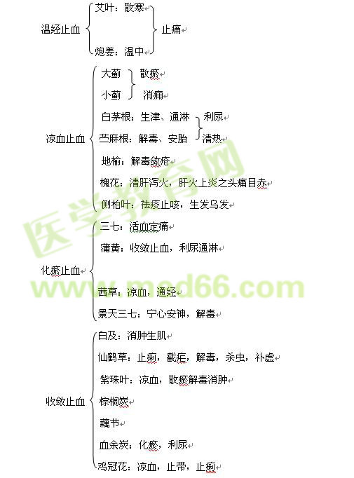 中醫(yī)執(zhí)業(yè)醫(yī)師止血藥總結