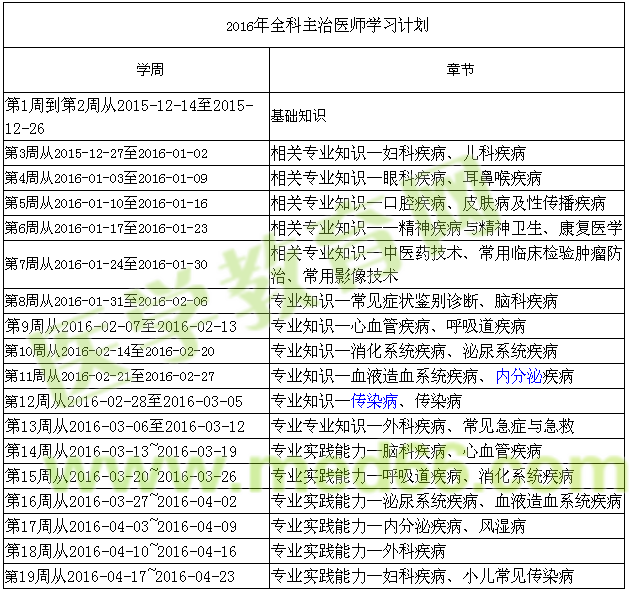 2全科主治醫(yī)師考試學(xué)習(xí)計劃