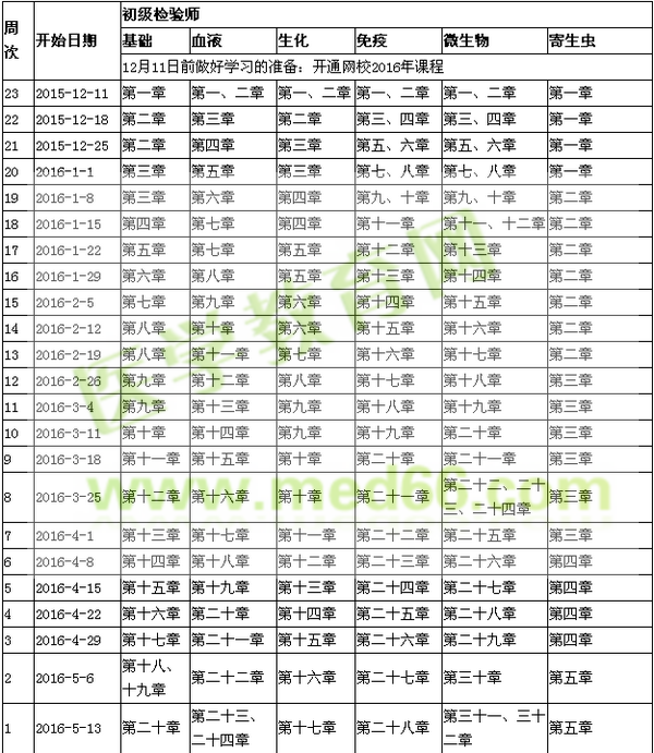 2016年臨床醫(yī)學(xué)檢驗師考試復(fù)習(xí)計劃表