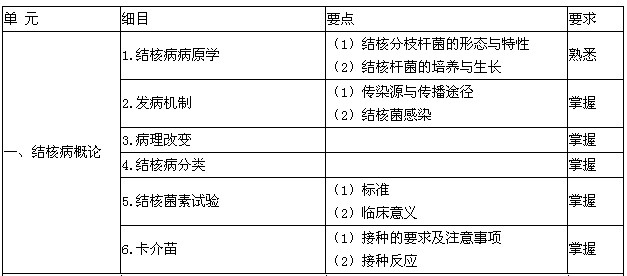 2016年結(jié)核病學(xué)主治醫(yī)師考試大綱-結(jié)核病概論