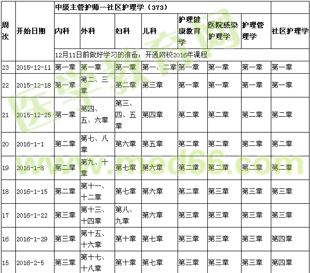 2016年主管護(hù)師考試復(fù)習(xí)計(jì)劃