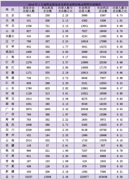 2016年1月全國執(zhí)業(yè)藥師注冊情況