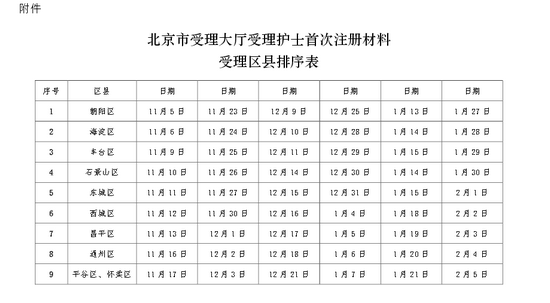 北京市各地區(qū)2015年度護士首次注冊工作詳細(xì)情況