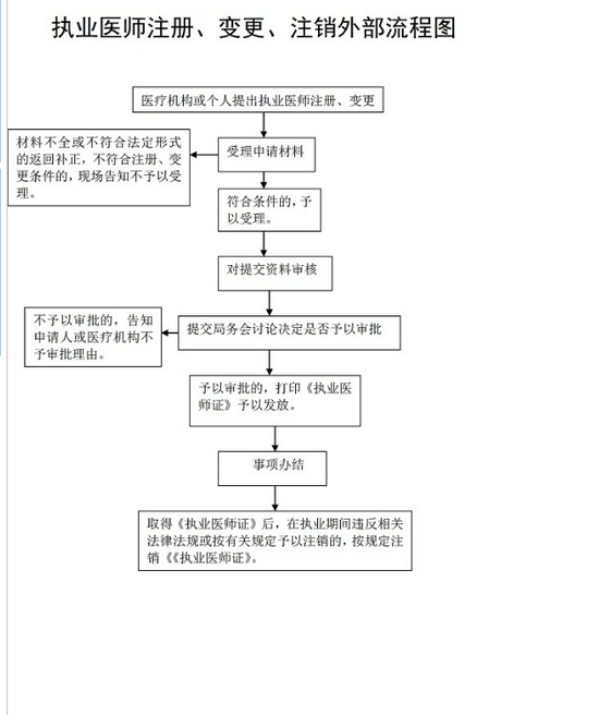 執(zhí)業(yè)醫(yī)師注冊(cè)、變更流程圖