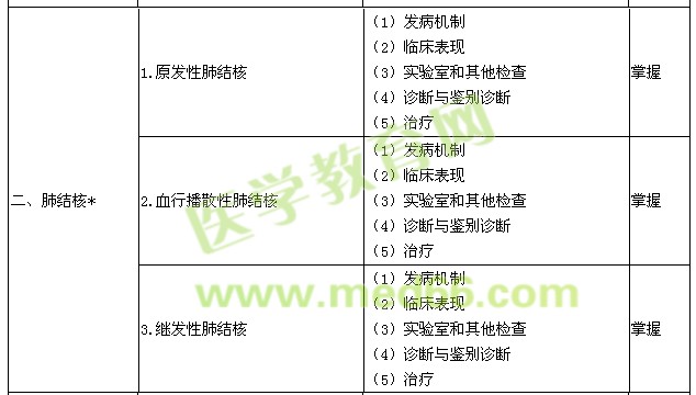 2016年結(jié)核病學(xué)主治醫(yī)師考試大綱-肺結(jié)核