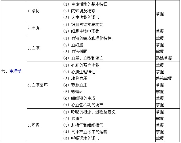 病案信息技術(shù)主管技師相關(guān)專業(yè)知識(shí)考試大綱-生理學(xué)