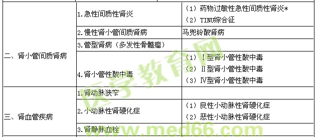 2016年腎內(nèi)科學(xué)主治醫(yī)師專業(yè)知識考試大綱-腎血管疾病