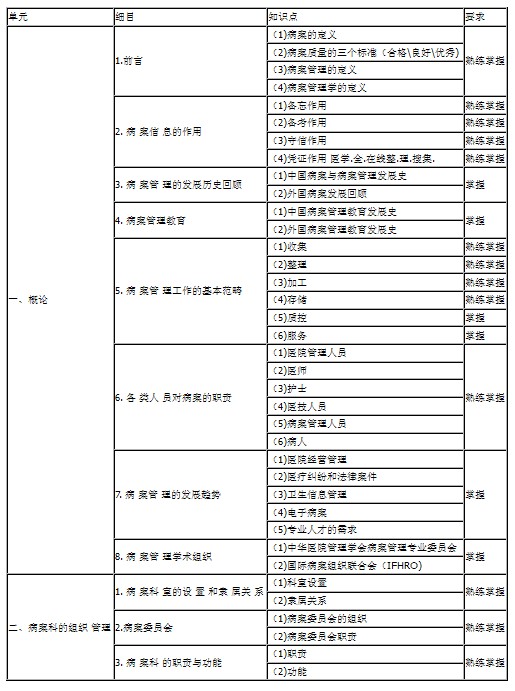 2014年病案信息技術(shù)主管技師考試大綱-基礎(chǔ)知識(shí)
