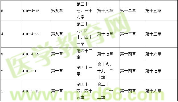 2016年初級(jí)護(hù)師考試復(fù)習(xí)計(jì)劃表