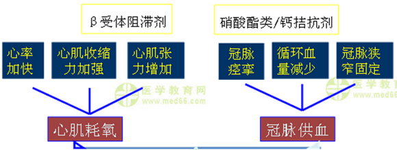 心血管內科主治醫(yī)師考試：《答疑周刊》2016年第19期