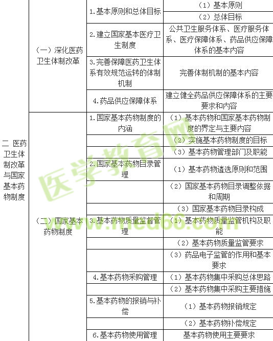 2016年執(zhí)業(yè)藥師考試藥事管理與法規(guī)考試大綱