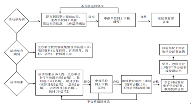 中華醫(yī)學(xué)會(huì)繼續(xù)醫(yī)學(xué)教育學(xué)分證書發(fā)放流程