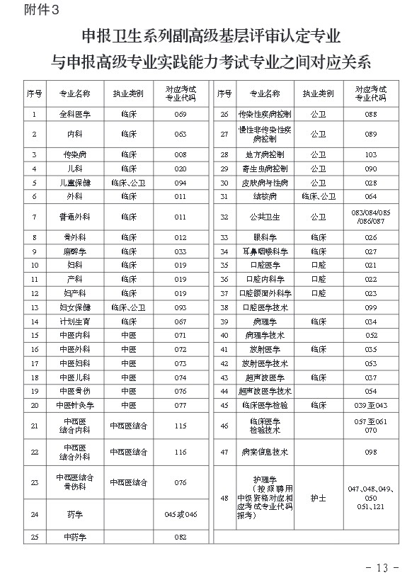 2016年貴州省申報衛(wèi)生副高基層評審專業(yè)與考試專業(yè)之間對應關(guān)系