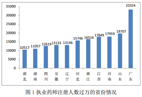 全國執(zhí)業(yè)藥師注冊(cè)管理情況統(tǒng)計(jì)|配備人數(shù)（2016年5月）