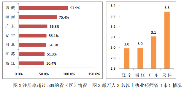 全國執(zhí)業(yè)藥師注冊(cè)管理情況統(tǒng)計(jì)|配備人數(shù)（2016年5月）