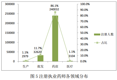 全國執(zhí)業(yè)藥師注冊(cè)管理情況統(tǒng)計(jì)|配備人數(shù)（2016年5月）