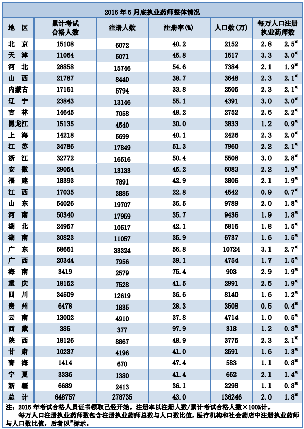 全國執(zhí)業(yè)藥師注冊(cè)管理情況統(tǒng)計(jì)|配備人數(shù)（2016年5月）