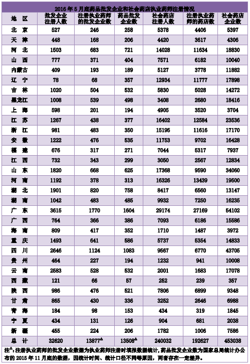 全國執(zhí)業(yè)藥師注冊(cè)管理情況統(tǒng)計(jì)|配備人數(shù)（2016年5月）